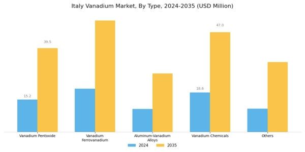 Italy Vanadium Market Segment Image 0