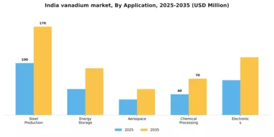 India Vanadium Market Segment Image 0