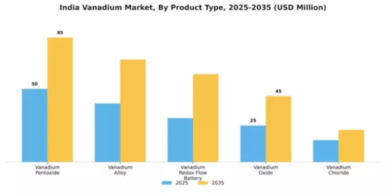 India Vanadium Market Segment Image 3