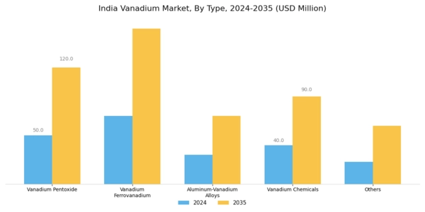 India Vanadium Market Segment Image 0