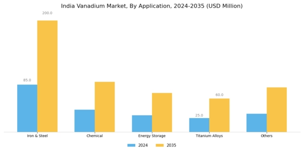 India Vanadium Market Segment Image 2