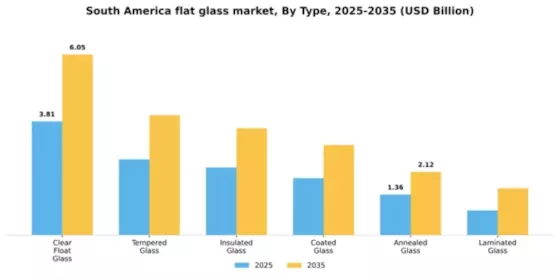 South America Flat Glass Market
 Segment Image 1