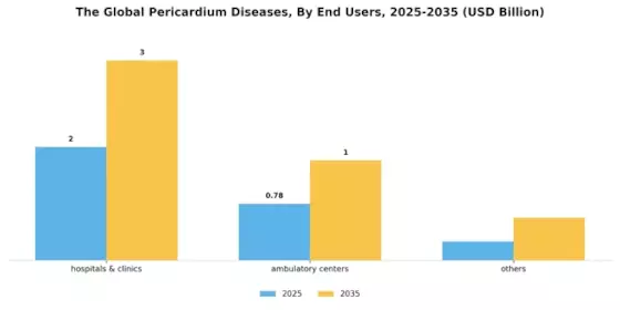Pericardium Diseases Market Segment Image 0