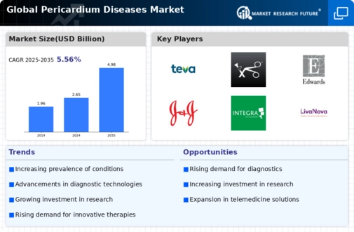Pericardium Diseases Market Infographic