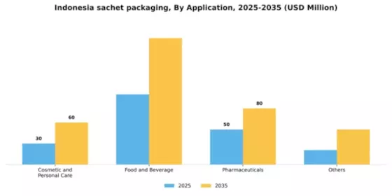 Indonesia Sachet Packaging Market Segment Image 0