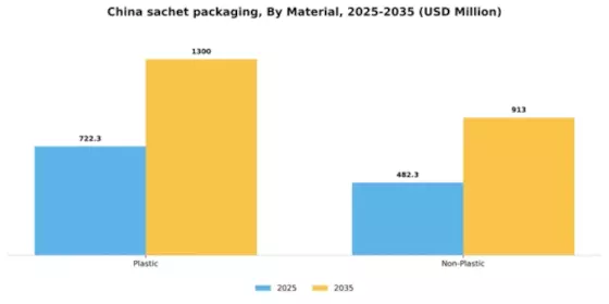 China Sachet Packaging Market Segment Image 1