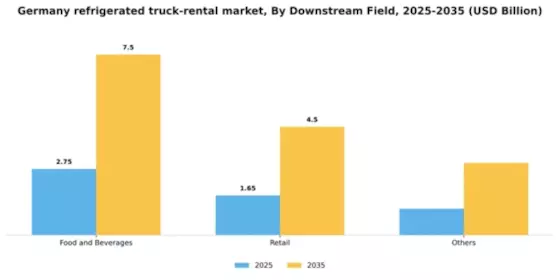 Germany Refrigerated Truck Rental Market Segment Image 0