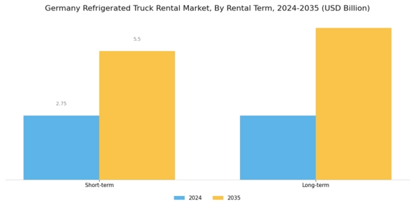 Germany Refrigerated Truck Rental Market Segment Image 1