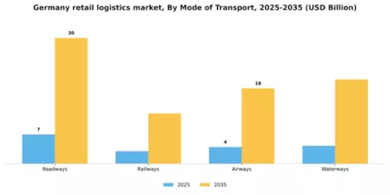 Germany Retail Logistics Market Segment Image 0