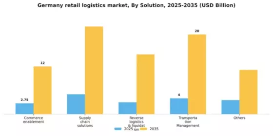 Germany Retail Logistics Market Segment Image 1