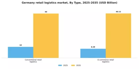 Germany Retail Logistics Market Segment Image 2