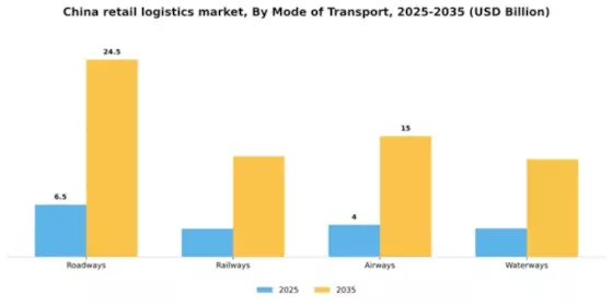China Retail Logistics Market Segment Image 0