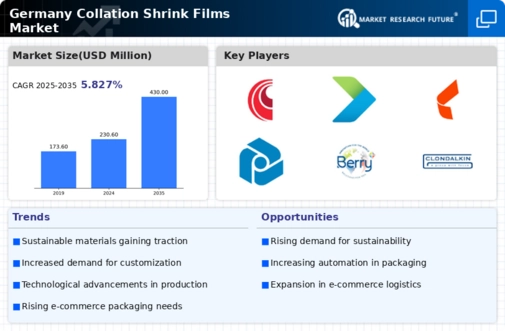 Germany Collation Shrink Films Market Infographic