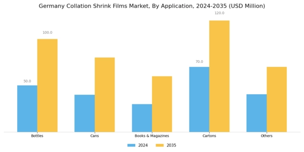 Germany Collation Shrink Films Market Segment Image 1