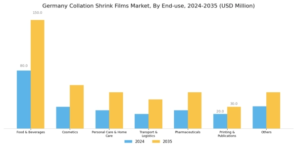 Germany Collation Shrink Films Market Segment Image 2