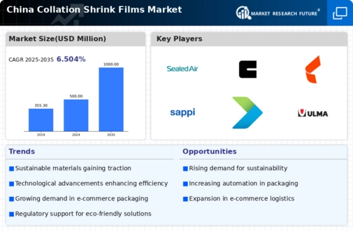 China Collation Shrink Films Market Infographic