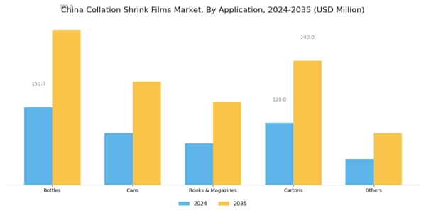 China Collation Shrink Films Market Segment Image 1