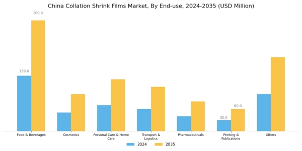 China Collation Shrink Films Market Segment Image 2
