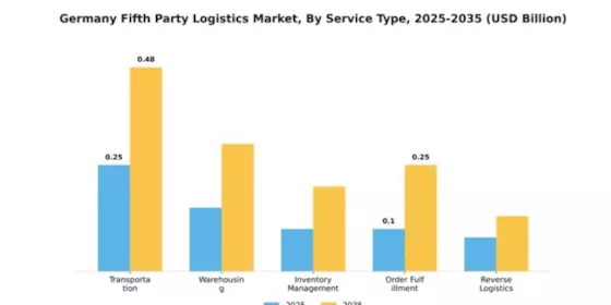 Germany Fifth Party Logistics Market Segment Image 1