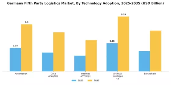 Germany Fifth Party Logistics Market Segment Image 2