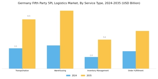 Germany Fifth Party Logistics Market Segment Image 0