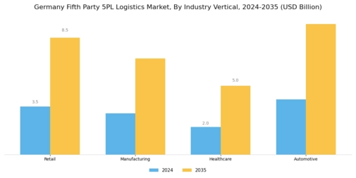 Germany Fifth Party Logistics Market Segment Image 1