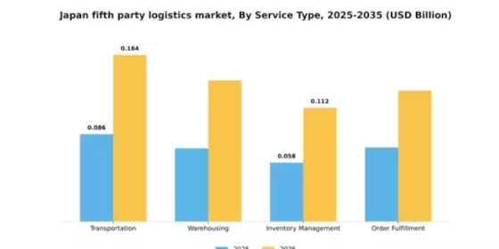 Japan Fifth Party Logistics Market Segment Image 2