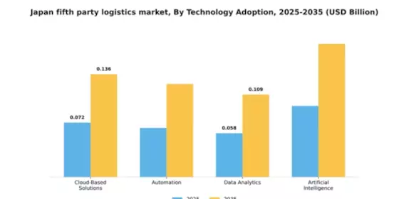 Japan Fifth Party Logistics Market Segment Image 3