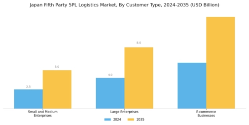 Japan Fifth Party Logistics Market Segment Image 3