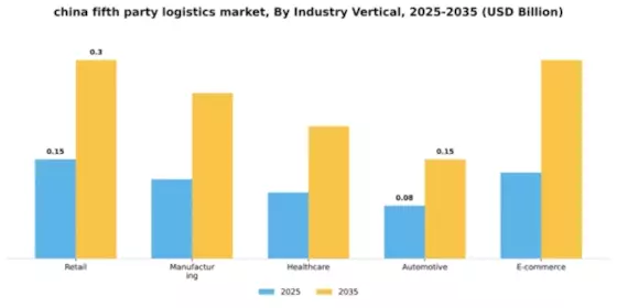 China Fifth Party Logistics Market Segment Image 1