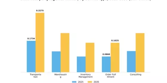 China Fifth Party Logistics Market Segment Image 3