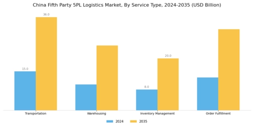 China Fifth Party Logistics Market Segment Image 0