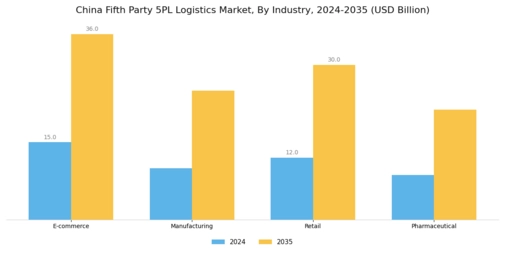 China Fifth Party Logistics Market Segment Image 1