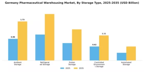Germany Pharmaceutical Warehousing Market Segment Image 2
