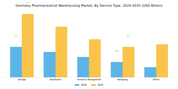 Germany Pharmaceutical Warehousing Market Segment Image 0