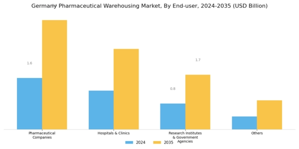 Germany Pharmaceutical Warehousing Market Segment Image 2