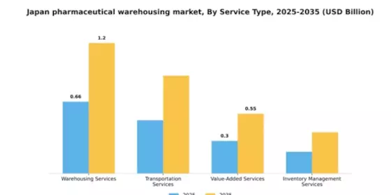 Japan Pharmaceutical Warehousing Market Segment Image 2
