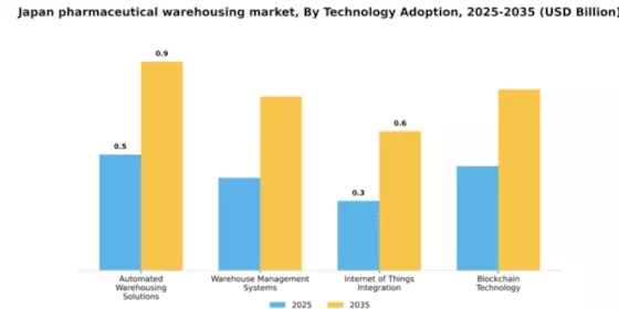 Japan Pharmaceutical Warehousing Market Segment Image 4