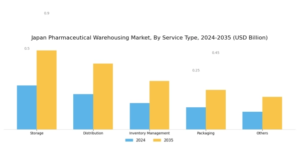Japan Pharmaceutical Warehousing Market Segment Image 0