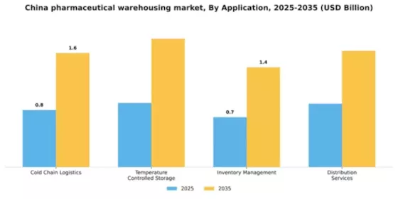 China Pharmaceutical Warehousing Market Segment Image 0