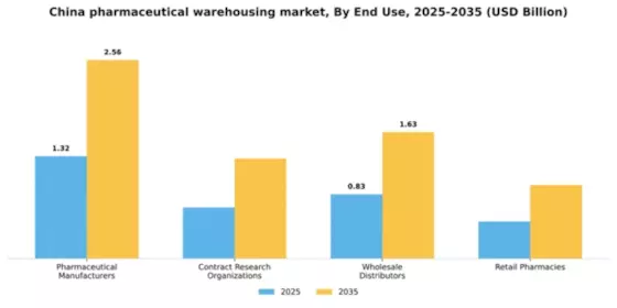 China Pharmaceutical Warehousing Market Segment Image 1