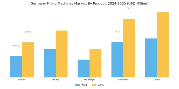 Germany Filling Machines Market Segment Image 0