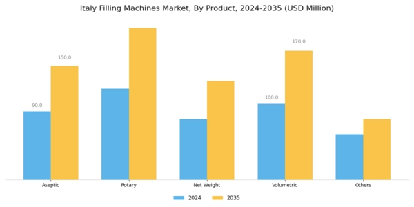 Italy Filling Machines Market Segment Image 0