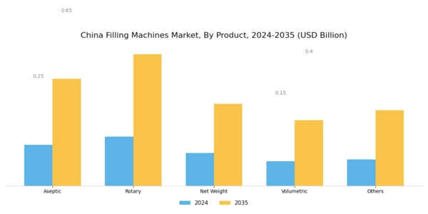 China Filling Machines Market Segment Image 0