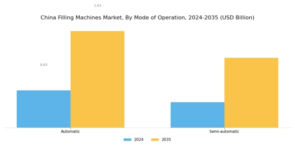 China Filling Machines Market Segment Image 1