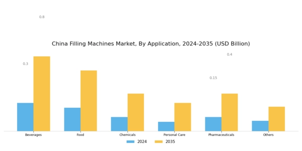 China Filling Machines Market Segment Image 2