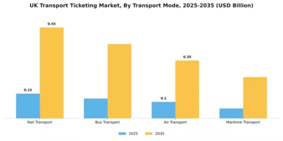 UK Transport Ticketing Market Segment Image 2