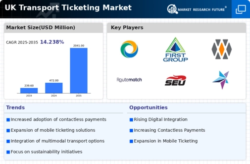 UK Transport Ticketing Market Infographic