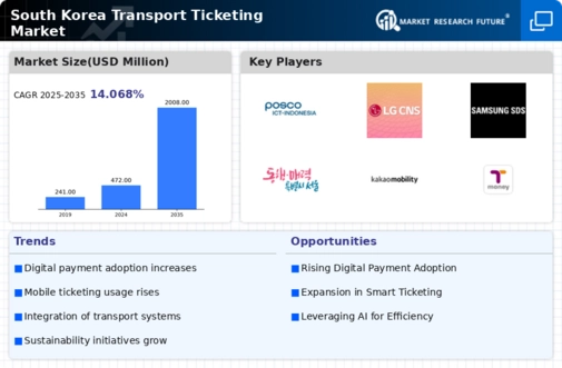 South Korea Transport Ticketing Market Infographic