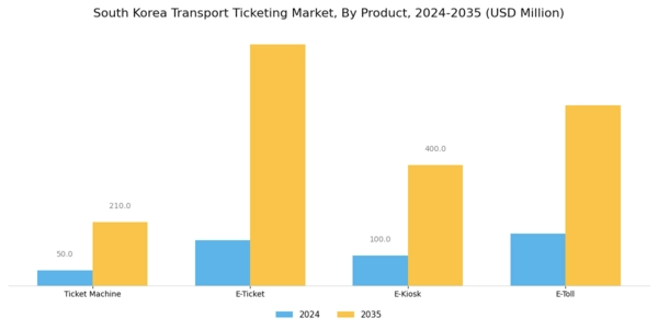 South Korea Transport Ticketing Market Segment Image 0
